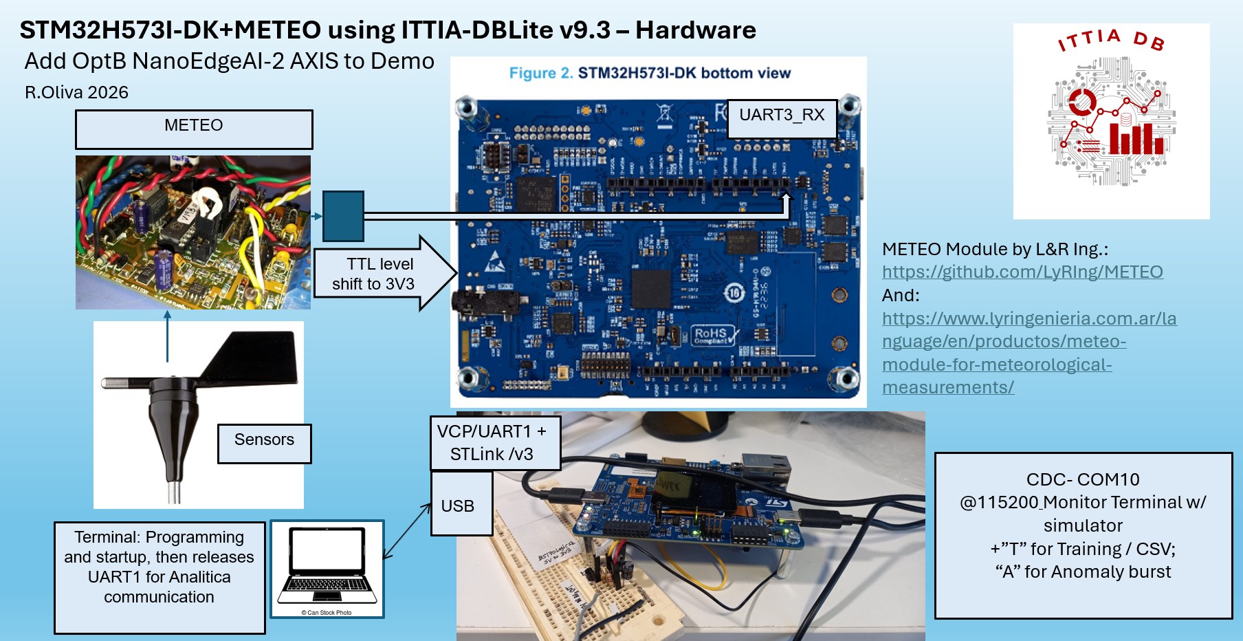 Demo METEO + ITTIA-DB + Analitica — L&R Ingeniería