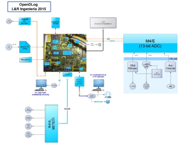 Diagrama en Bloques OpenDLogger