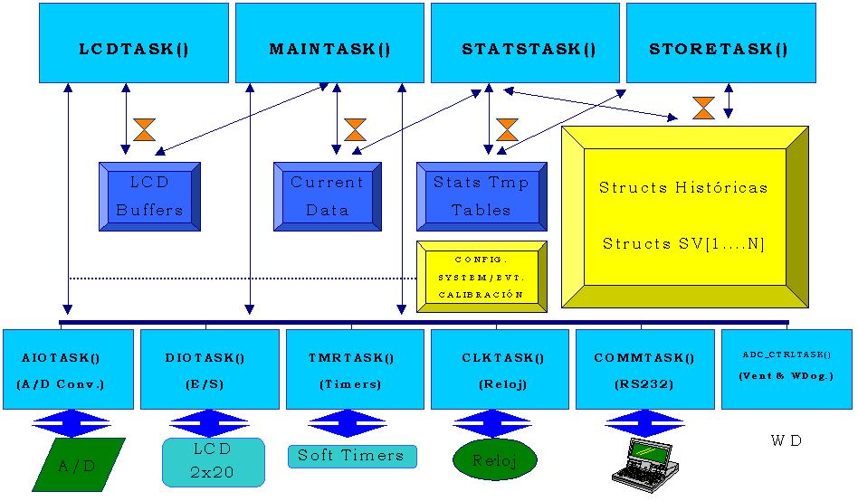 Diagrama de Sistema Multitarea