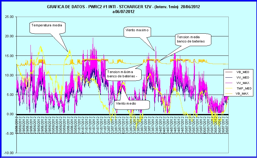 Primeras series de datos en SD