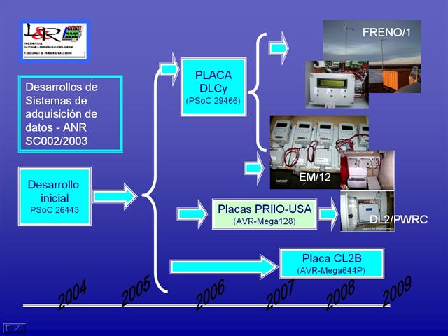 Evolución del Desarrollo ANR/SC02 2004 a 2009