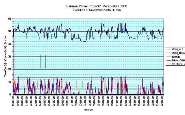 Datos registrados PP37 04/2009